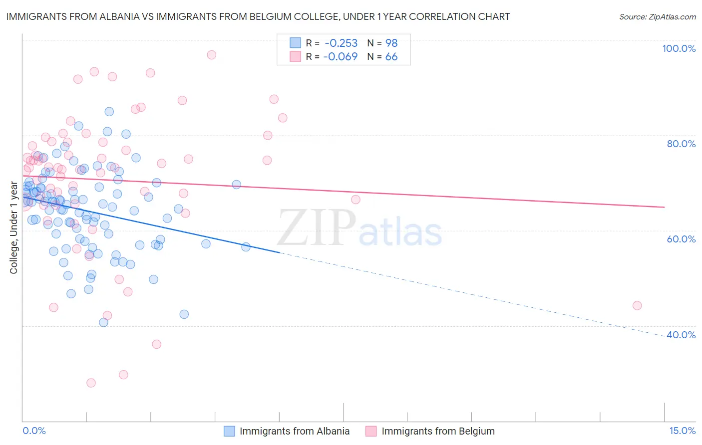 Immigrants from Albania vs Immigrants from Belgium College, Under 1 year