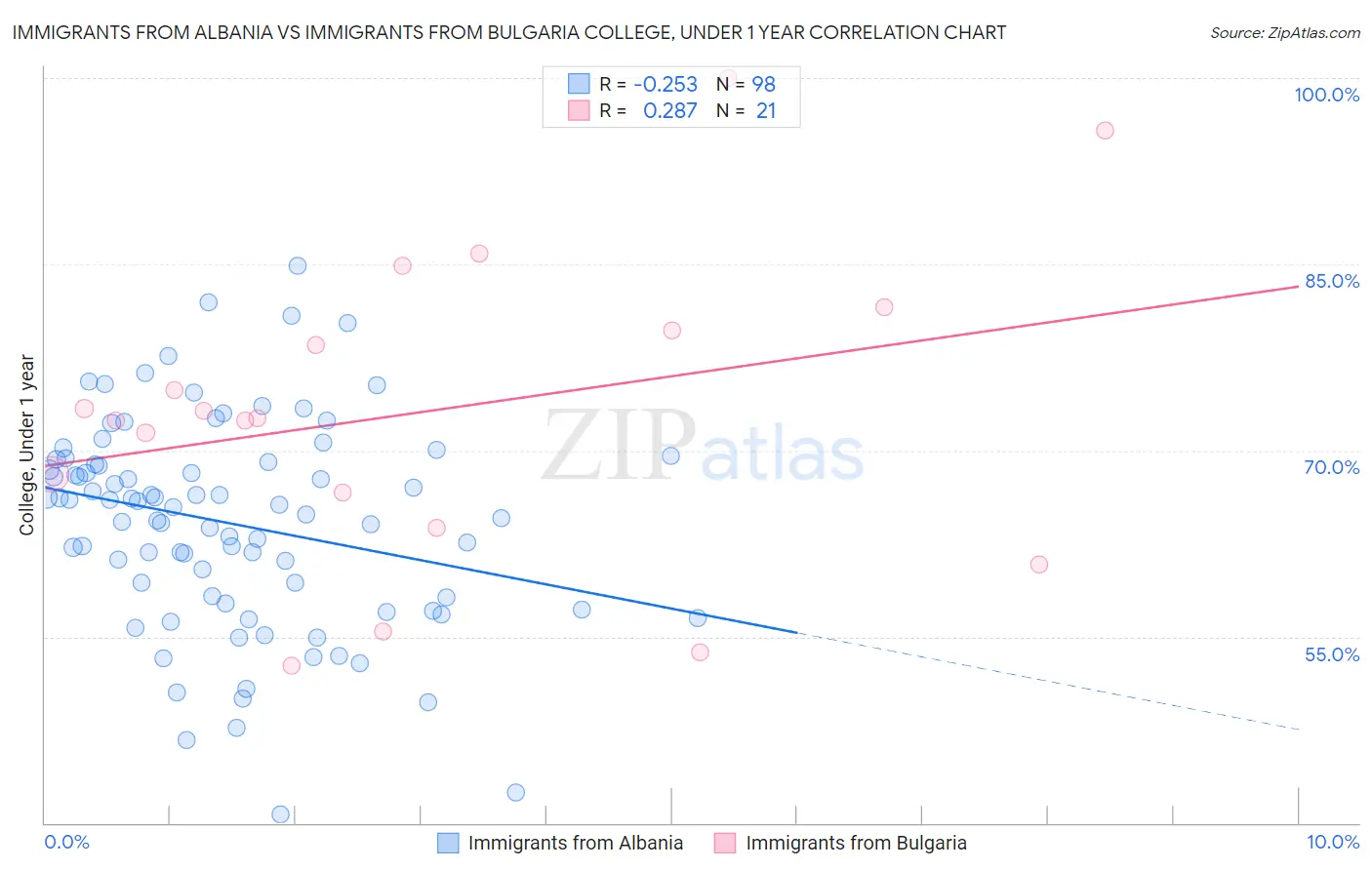 Immigrants from Albania vs Immigrants from Bulgaria College, Under 1 year
