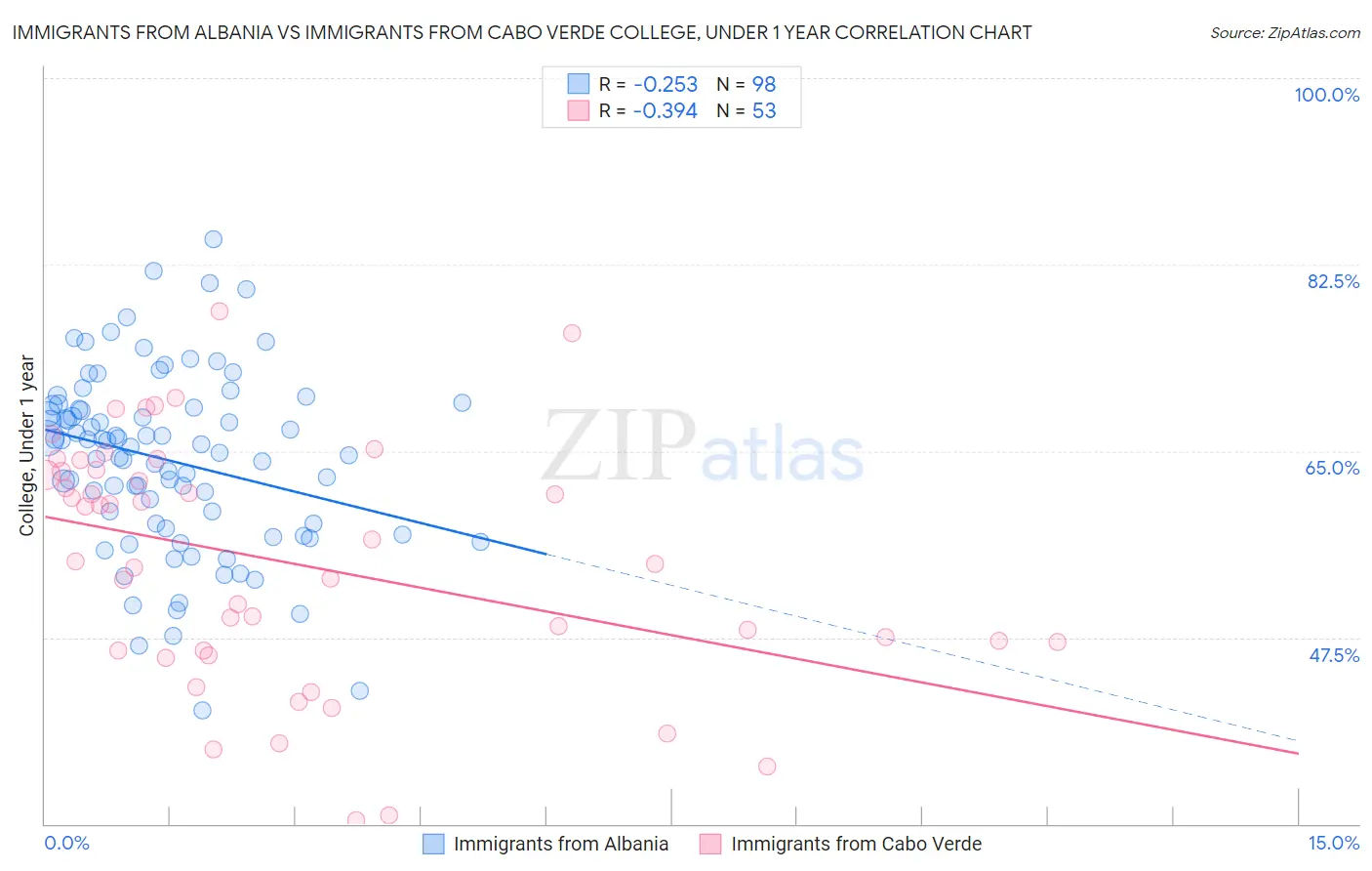 Immigrants from Albania vs Immigrants from Cabo Verde College, Under 1 year