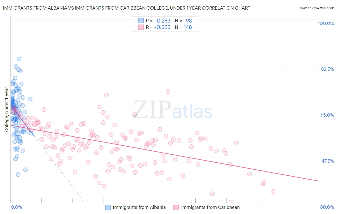 Immigrants from Albania vs Immigrants from Caribbean College, Under 1 year