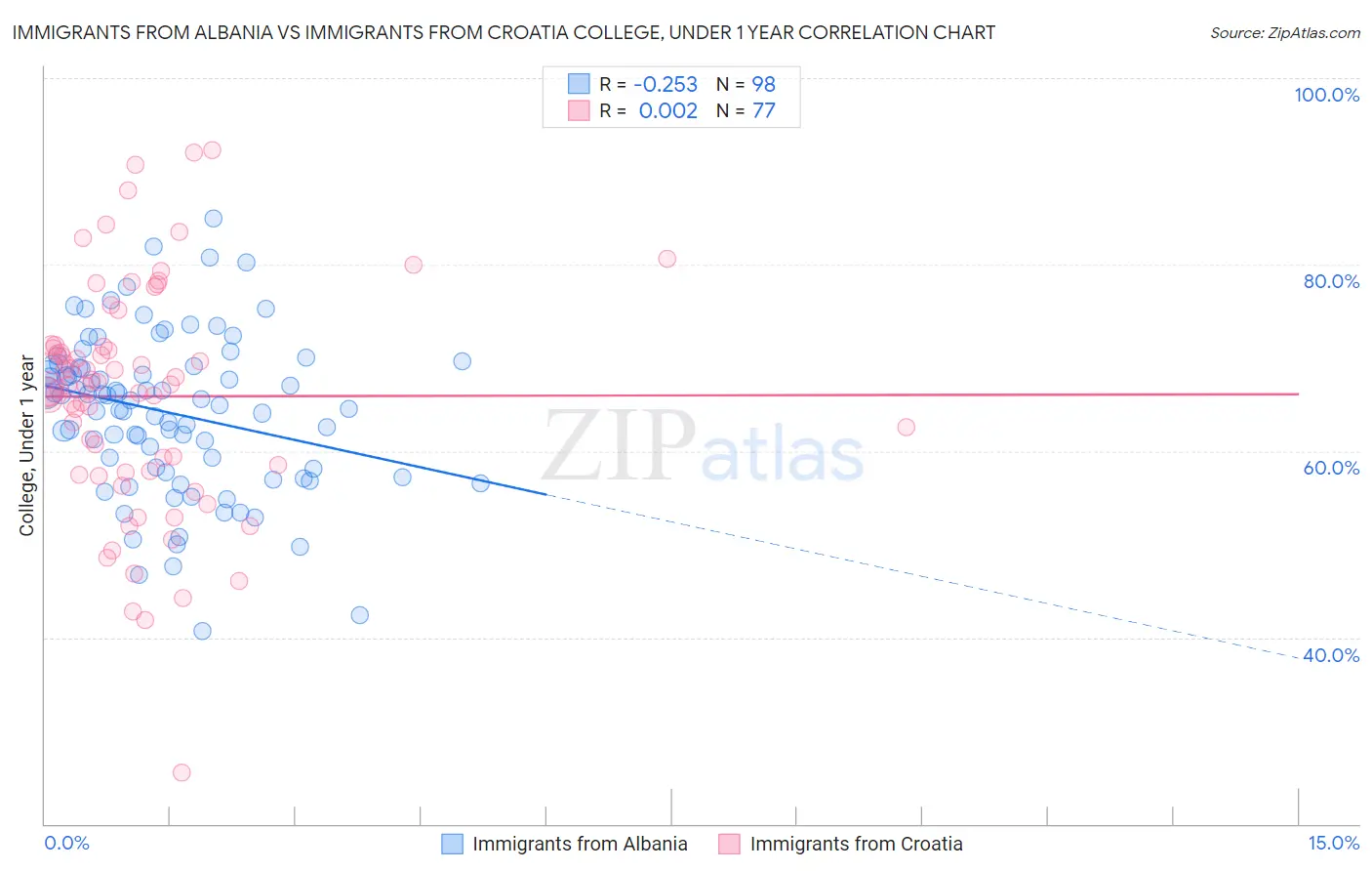 Immigrants from Albania vs Immigrants from Croatia College, Under 1 year