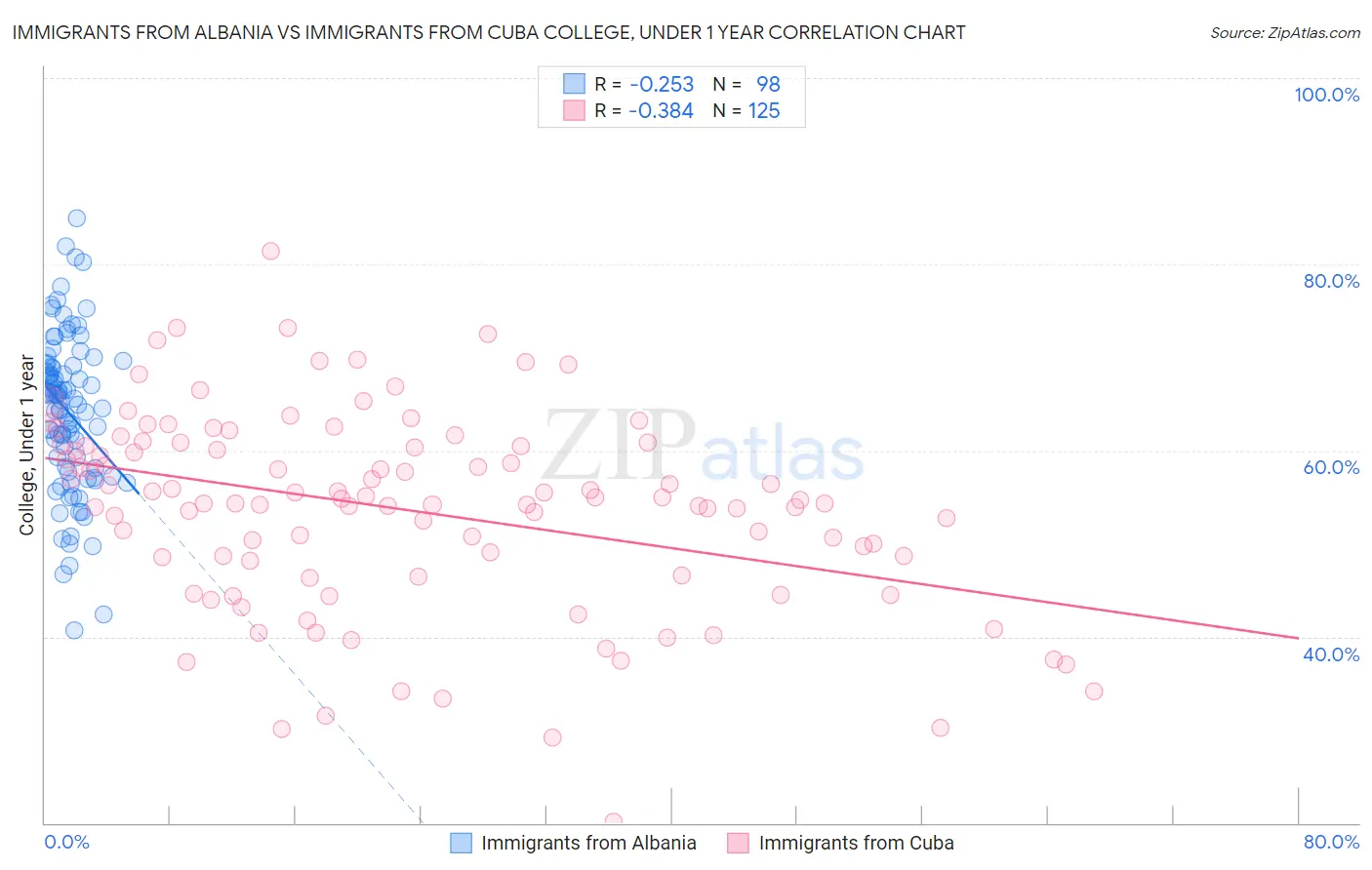 Immigrants from Albania vs Immigrants from Cuba College, Under 1 year