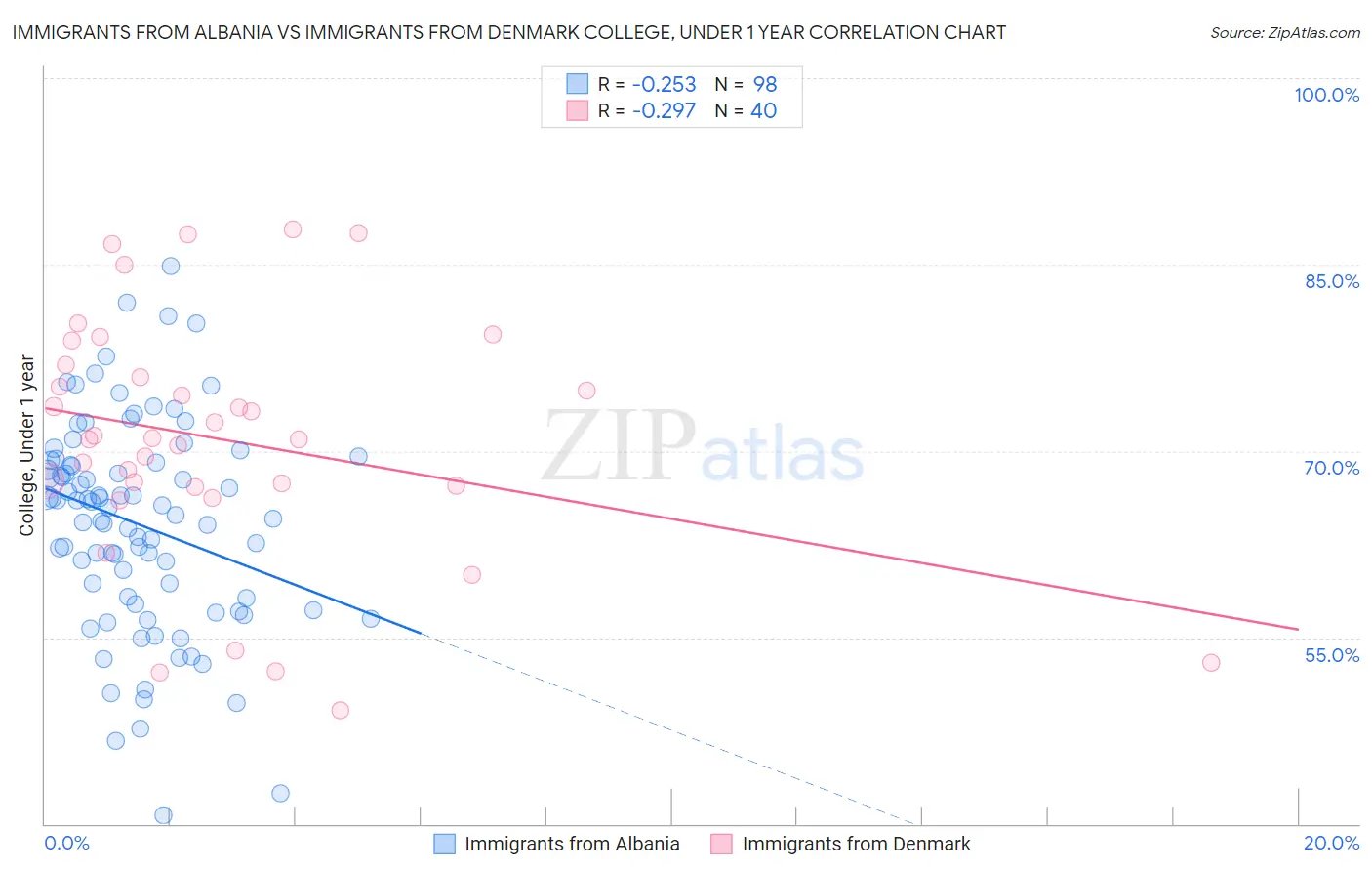 Immigrants from Albania vs Immigrants from Denmark College, Under 1 year