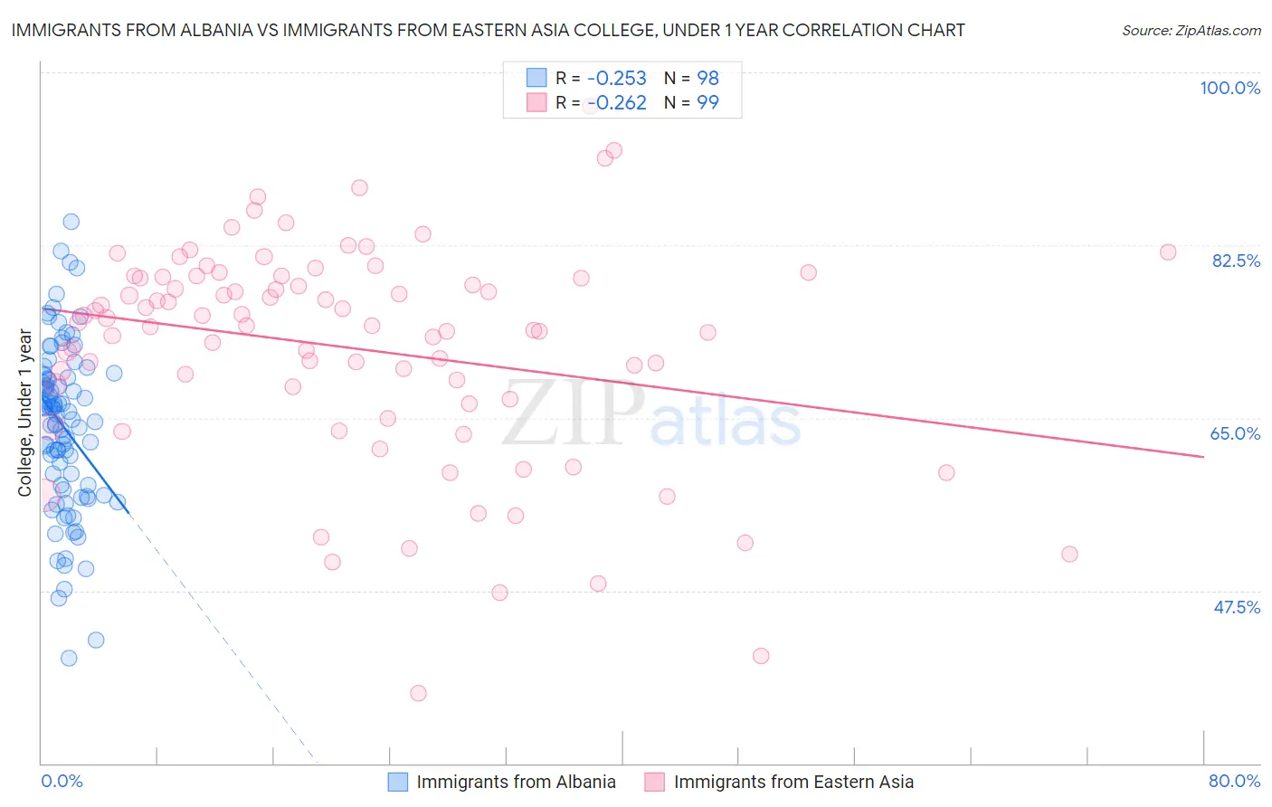 Immigrants from Albania vs Immigrants from Eastern Asia College, Under 1 year
