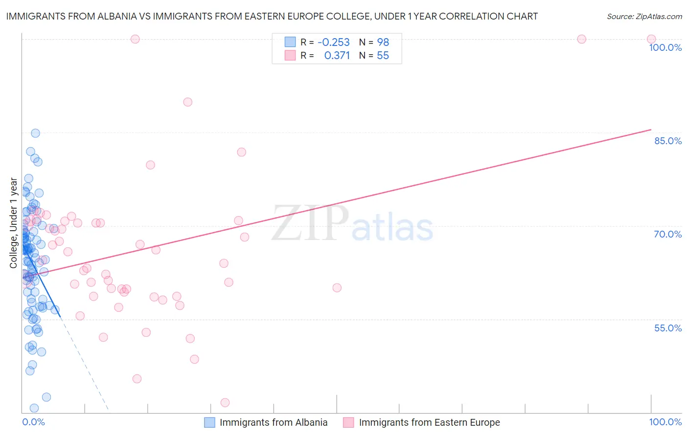 Immigrants from Albania vs Immigrants from Eastern Europe College, Under 1 year