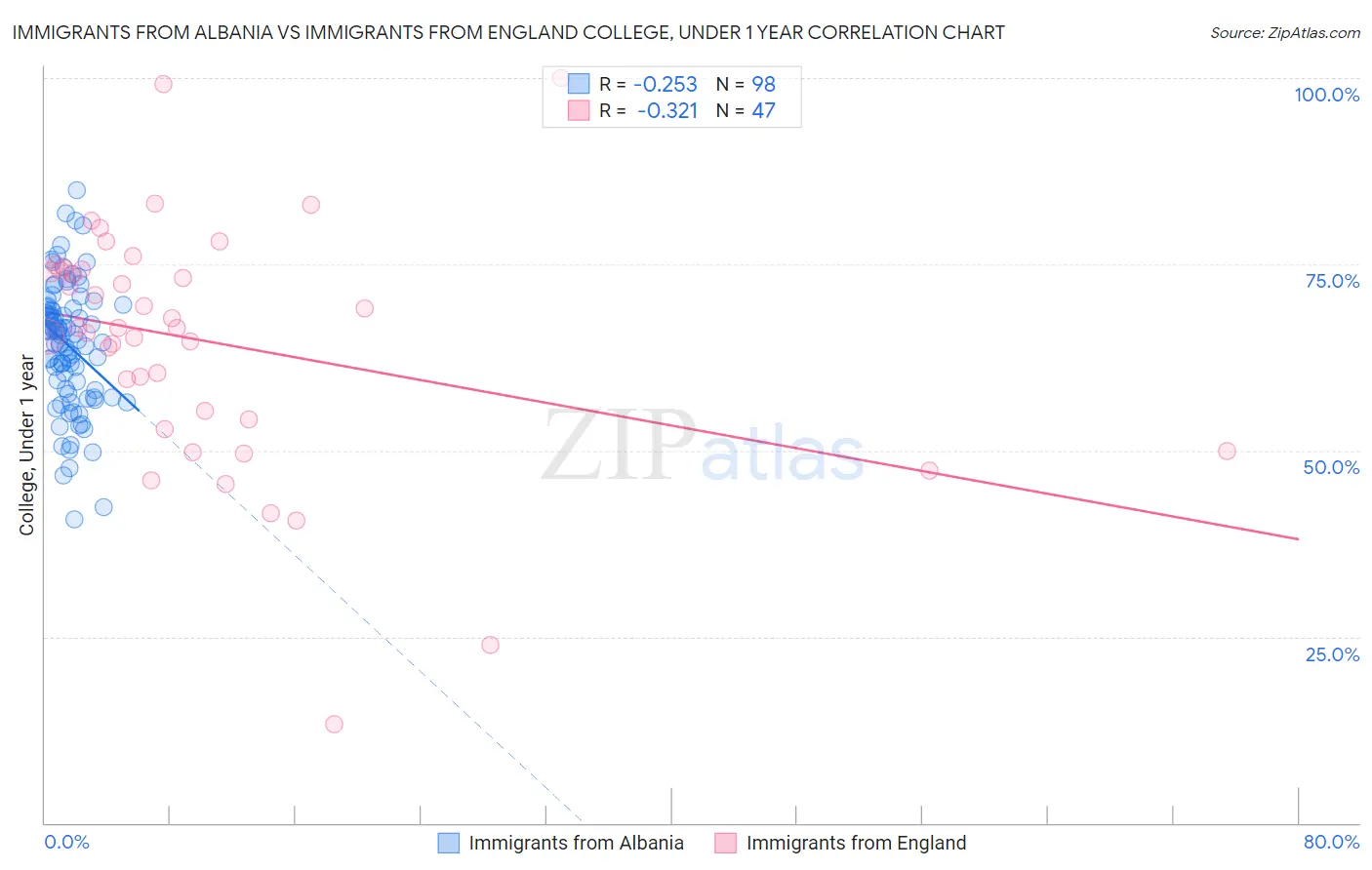 Immigrants from Albania vs Immigrants from England College, Under 1 year