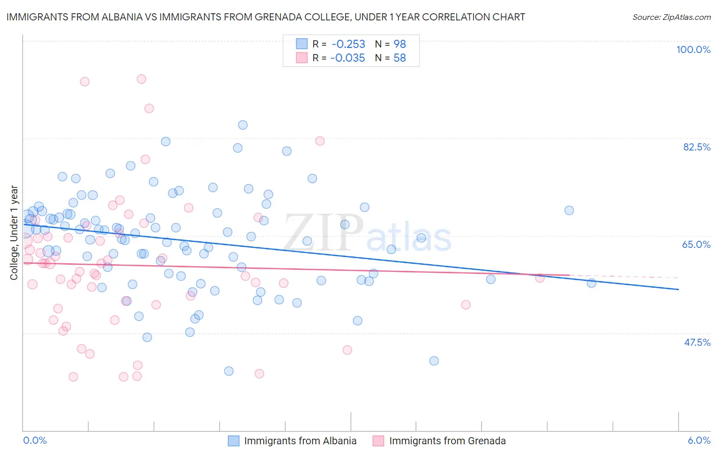 Immigrants from Albania vs Immigrants from Grenada College, Under 1 year