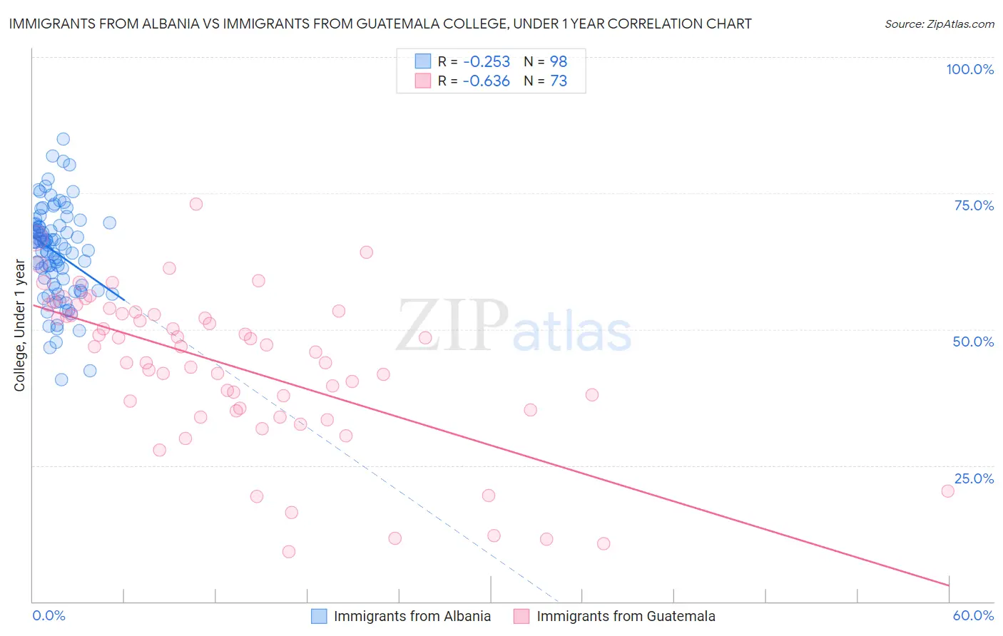 Immigrants from Albania vs Immigrants from Guatemala College, Under 1 year