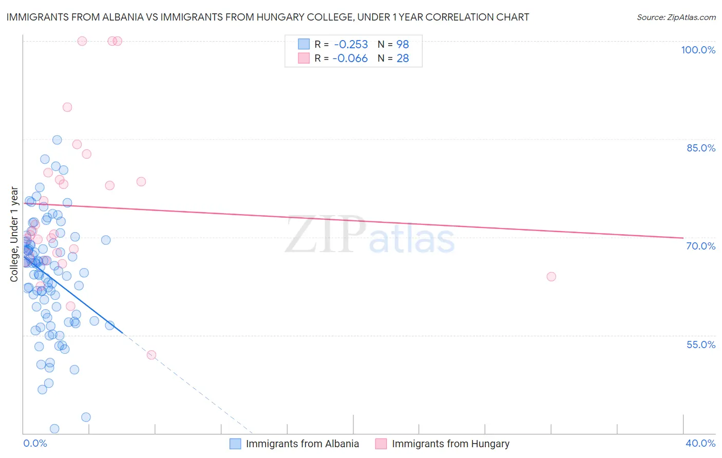 Immigrants from Albania vs Immigrants from Hungary College, Under 1 year