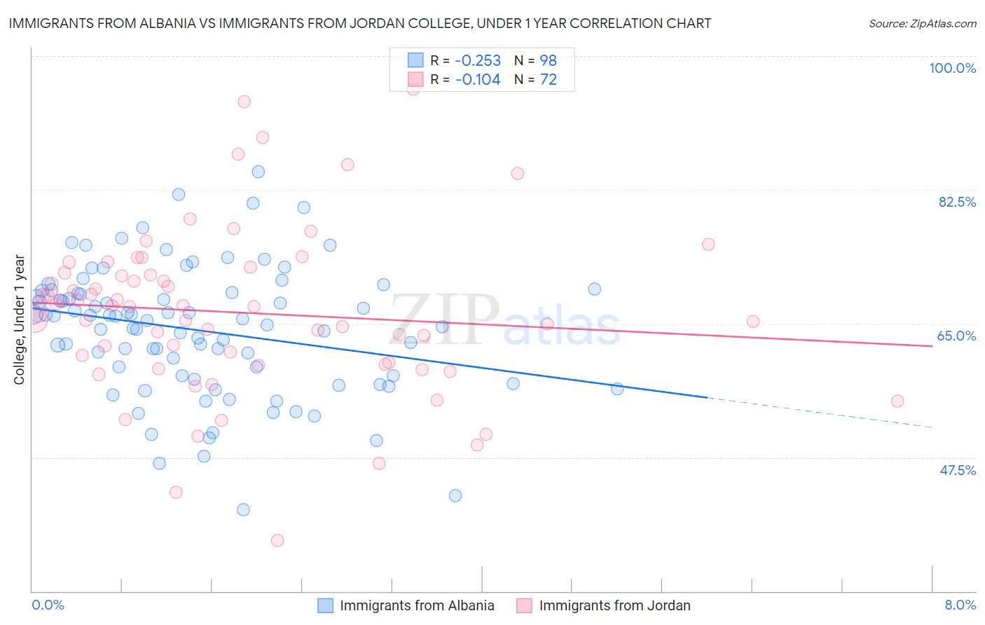 Immigrants from Albania vs Immigrants from Jordan College, Under 1 year