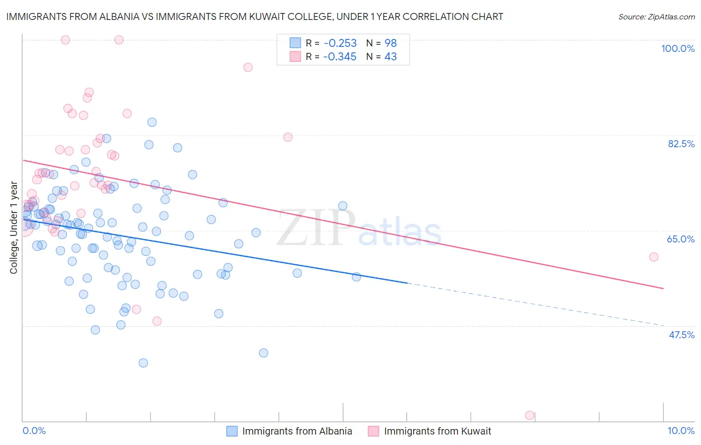 Immigrants from Albania vs Immigrants from Kuwait College, Under 1 year