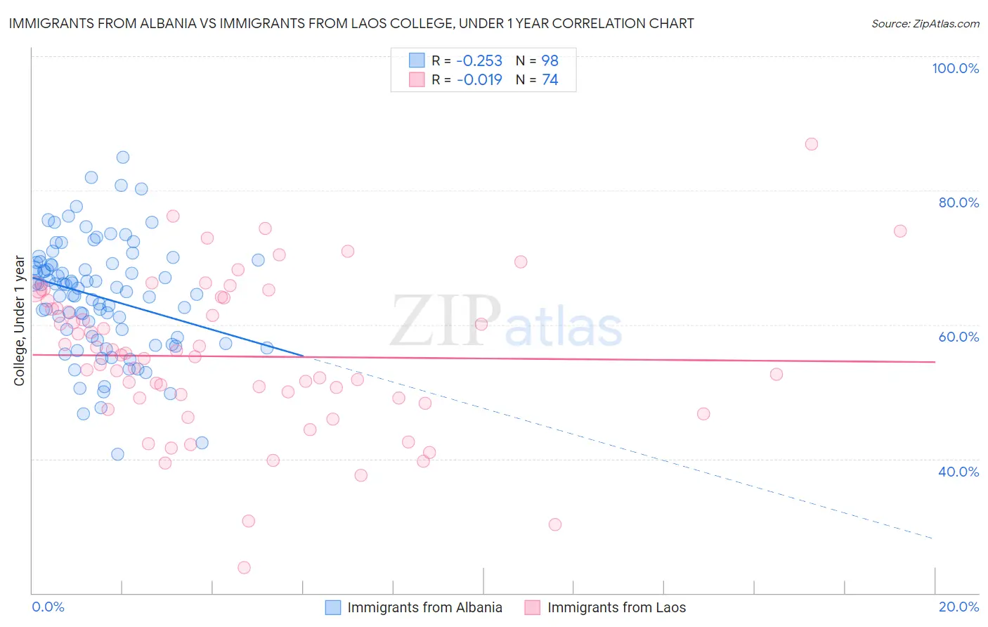Immigrants from Albania vs Immigrants from Laos College, Under 1 year