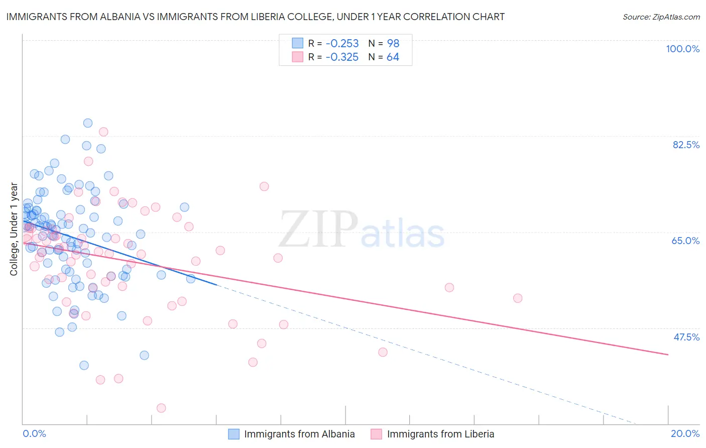 Immigrants from Albania vs Immigrants from Liberia College, Under 1 year