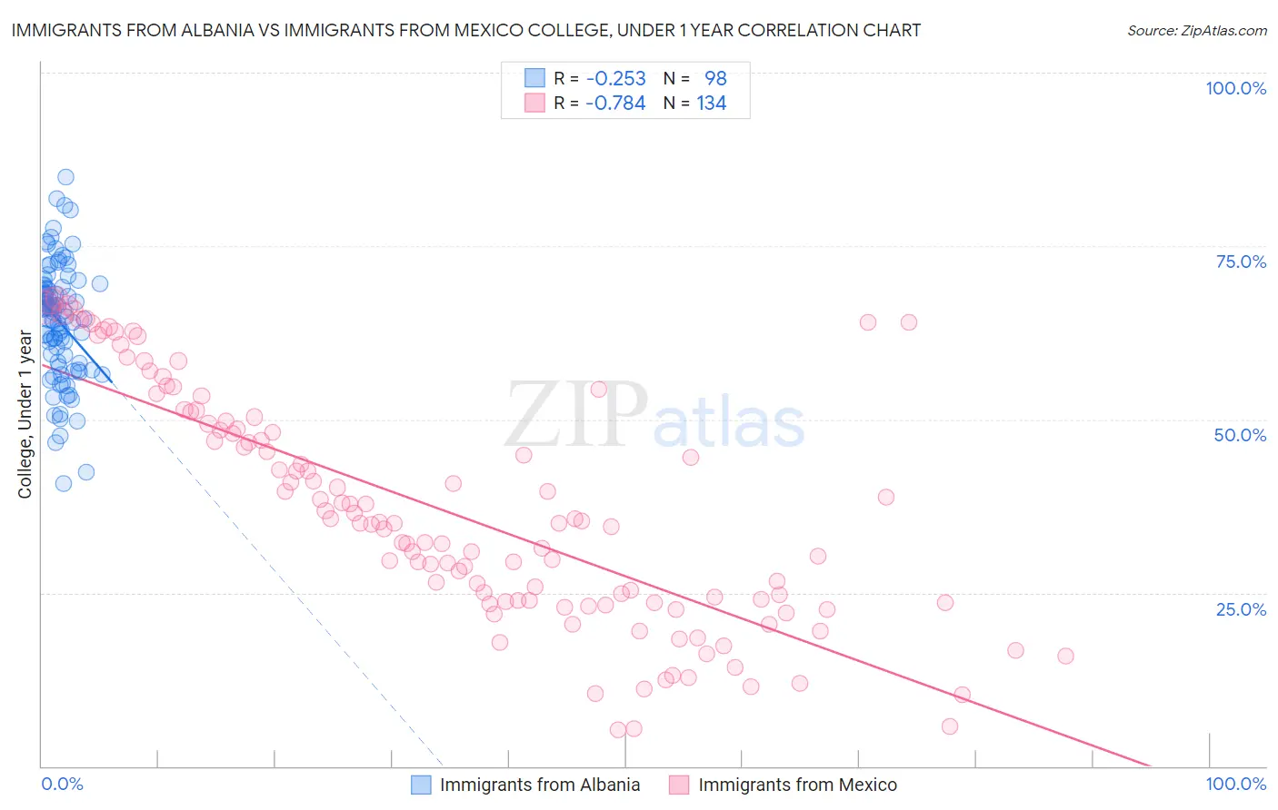 Immigrants from Albania vs Immigrants from Mexico College, Under 1 year