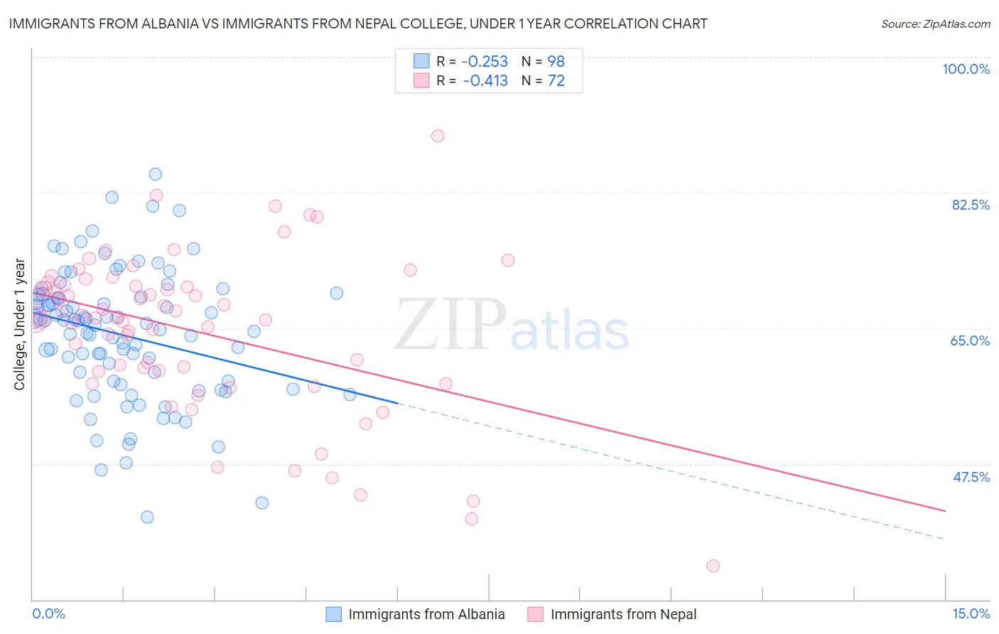 Immigrants from Albania vs Immigrants from Nepal College, Under 1 year