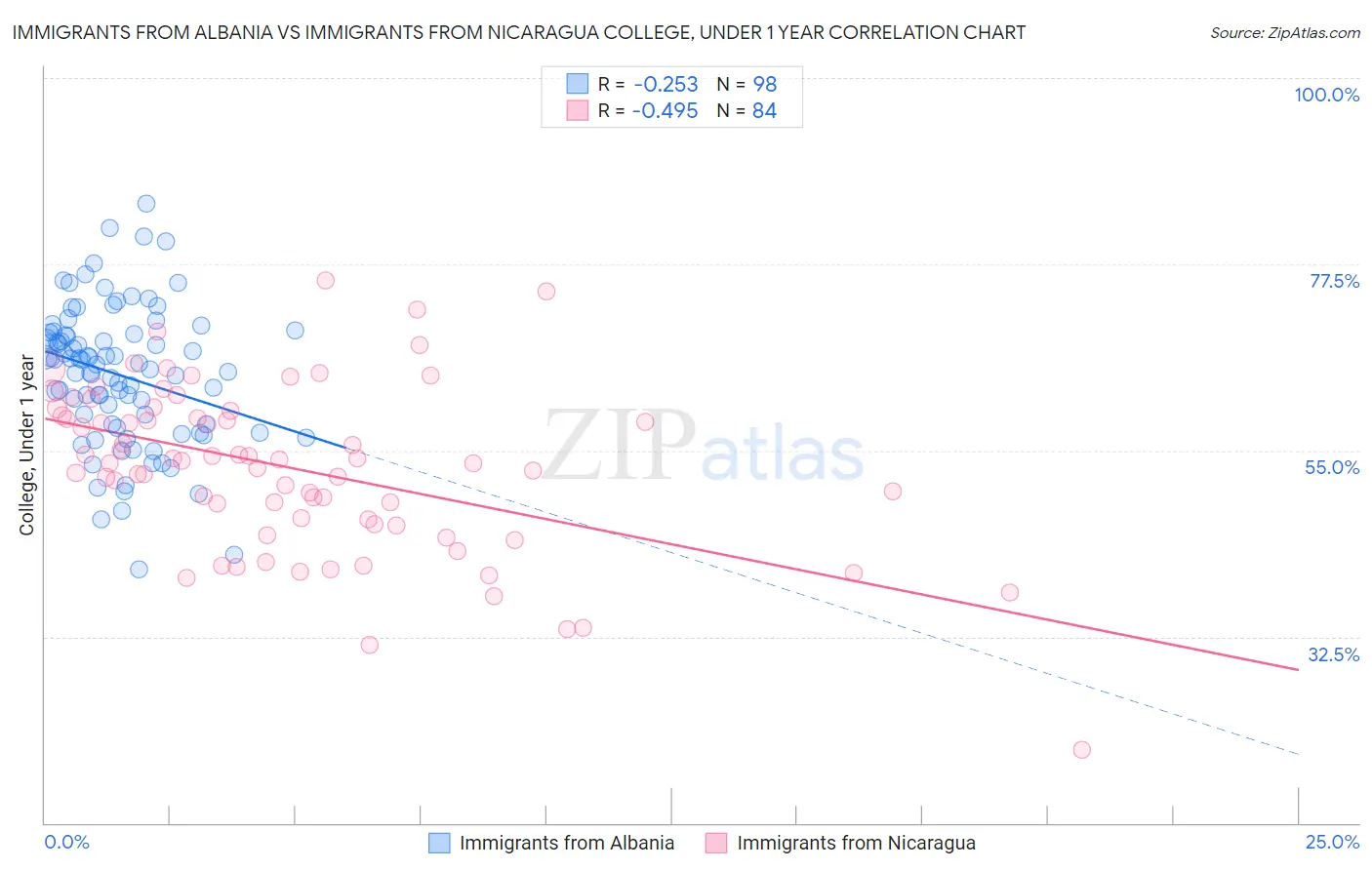 Immigrants from Albania vs Immigrants from Nicaragua College, Under 1 year