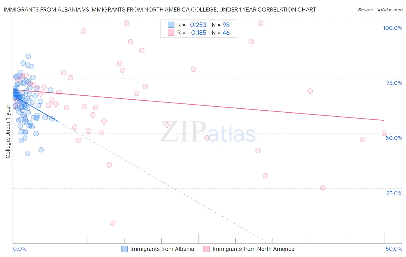 Immigrants from Albania vs Immigrants from North America College, Under 1 year