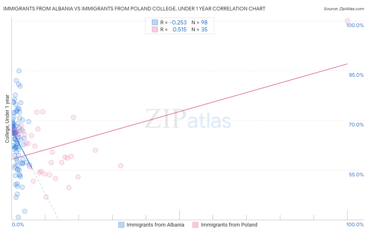 Immigrants from Albania vs Immigrants from Poland College, Under 1 year