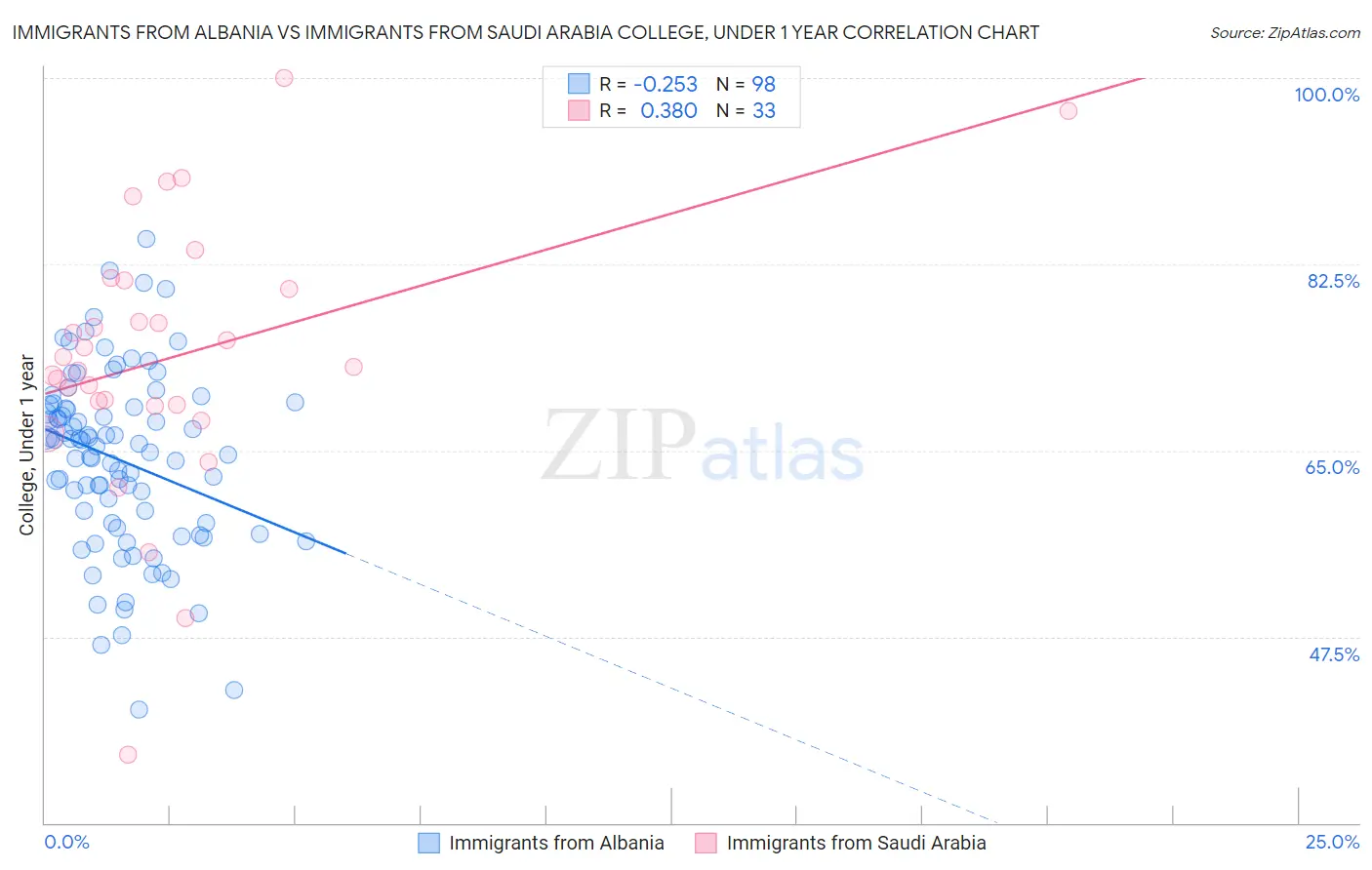 Immigrants from Albania vs Immigrants from Saudi Arabia College, Under 1 year