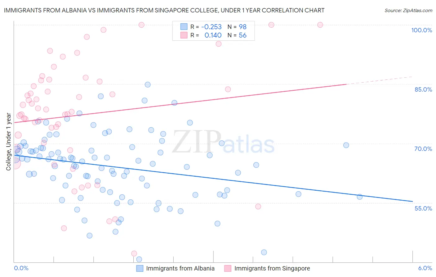Immigrants from Albania vs Immigrants from Singapore College, Under 1 year