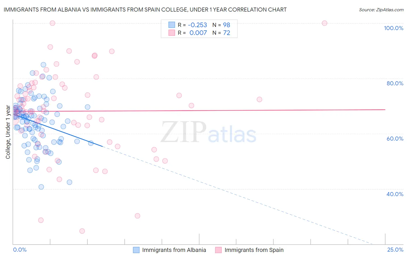 Immigrants from Albania vs Immigrants from Spain College, Under 1 year