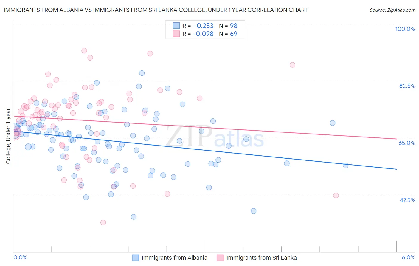 Immigrants from Albania vs Immigrants from Sri Lanka College, Under 1 year
