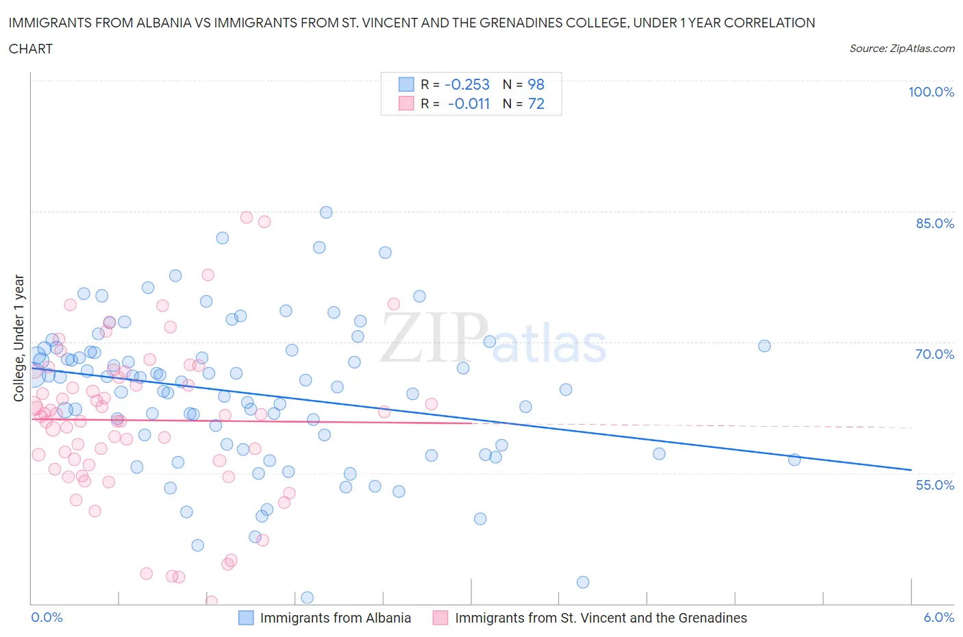 Immigrants from Albania vs Immigrants from St. Vincent and the Grenadines College, Under 1 year