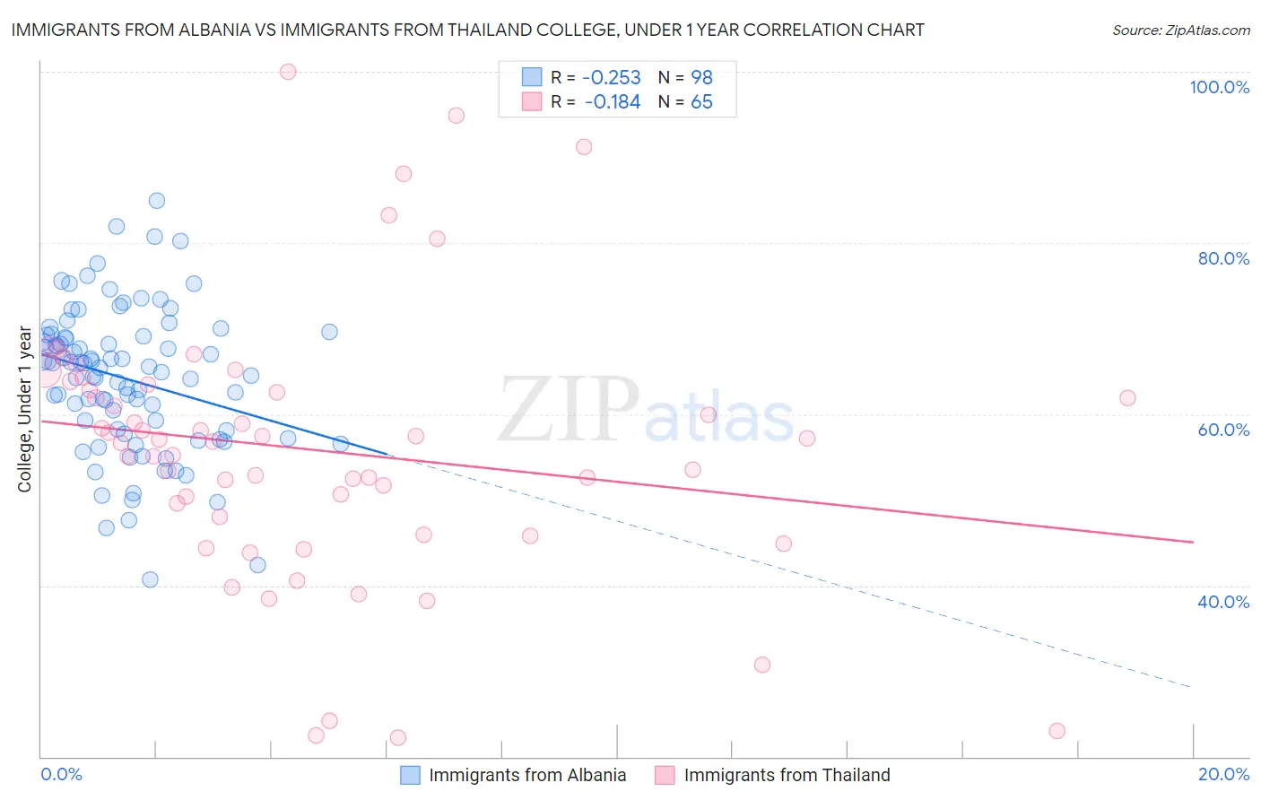 Immigrants from Albania vs Immigrants from Thailand College, Under 1 year