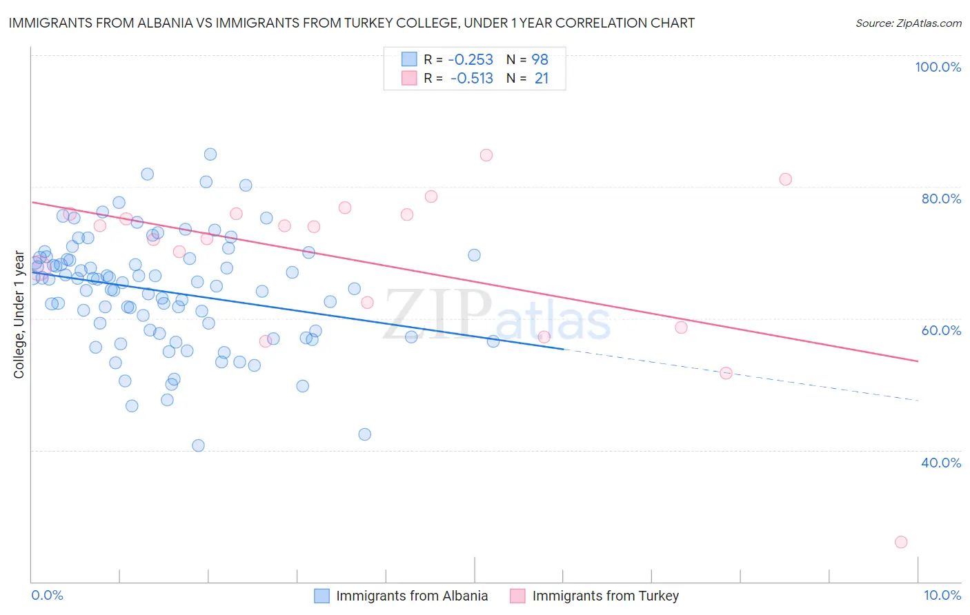Immigrants from Albania vs Immigrants from Turkey College, Under 1 year