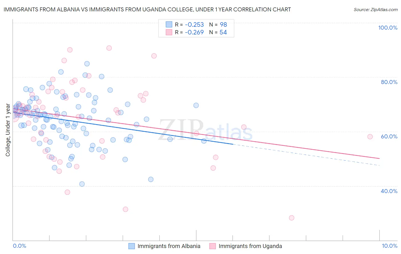 Immigrants from Albania vs Immigrants from Uganda College, Under 1 year