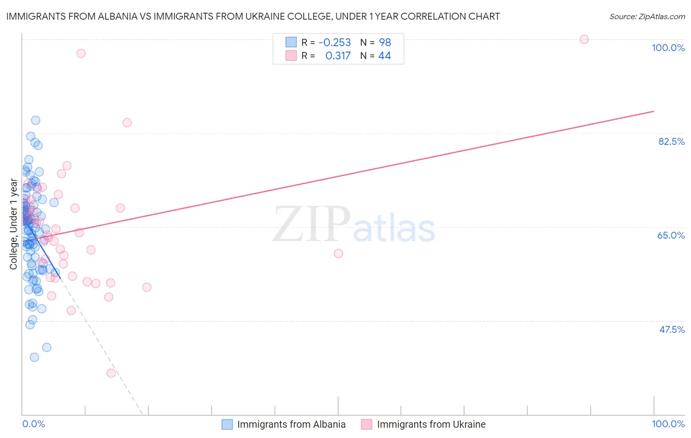 Immigrants from Albania vs Immigrants from Ukraine College, Under 1 year