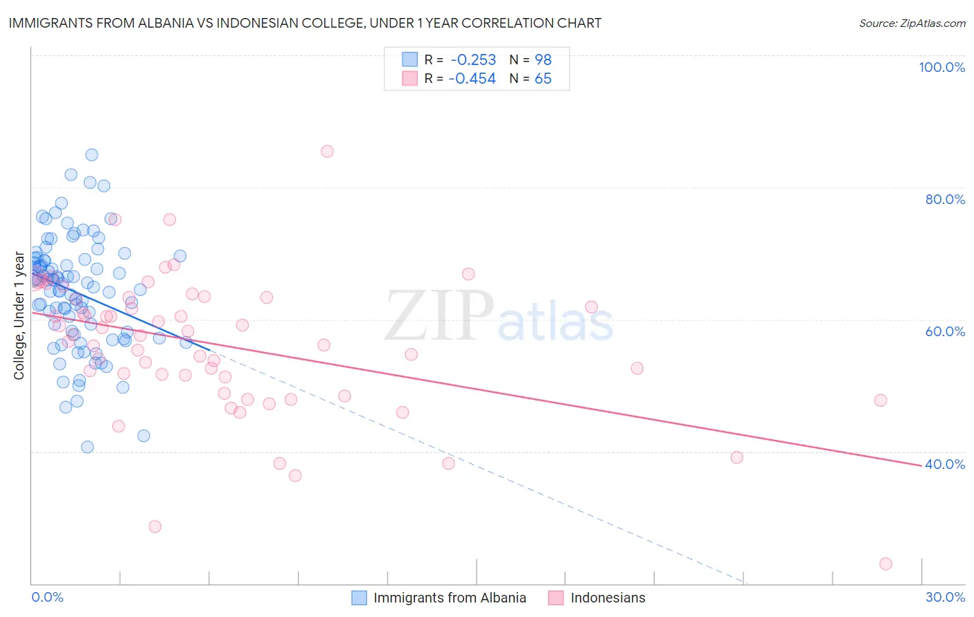Immigrants from Albania vs Indonesian College, Under 1 year