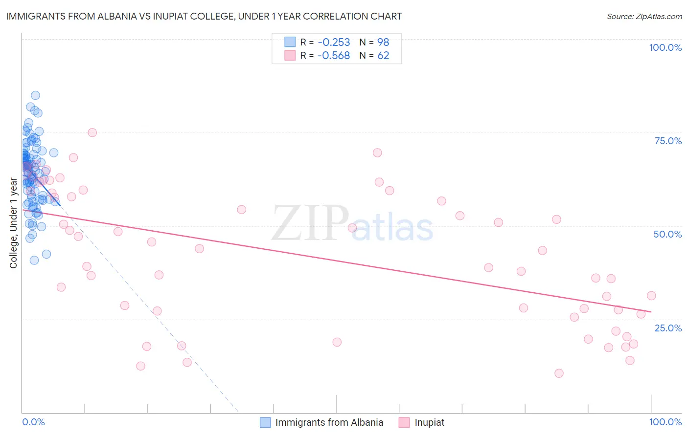 Immigrants from Albania vs Inupiat College, Under 1 year