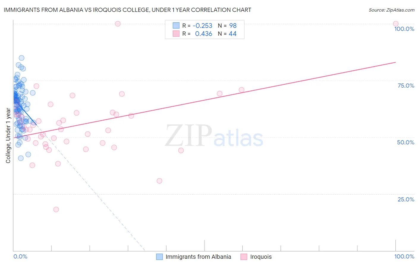 Immigrants from Albania vs Iroquois College, Under 1 year