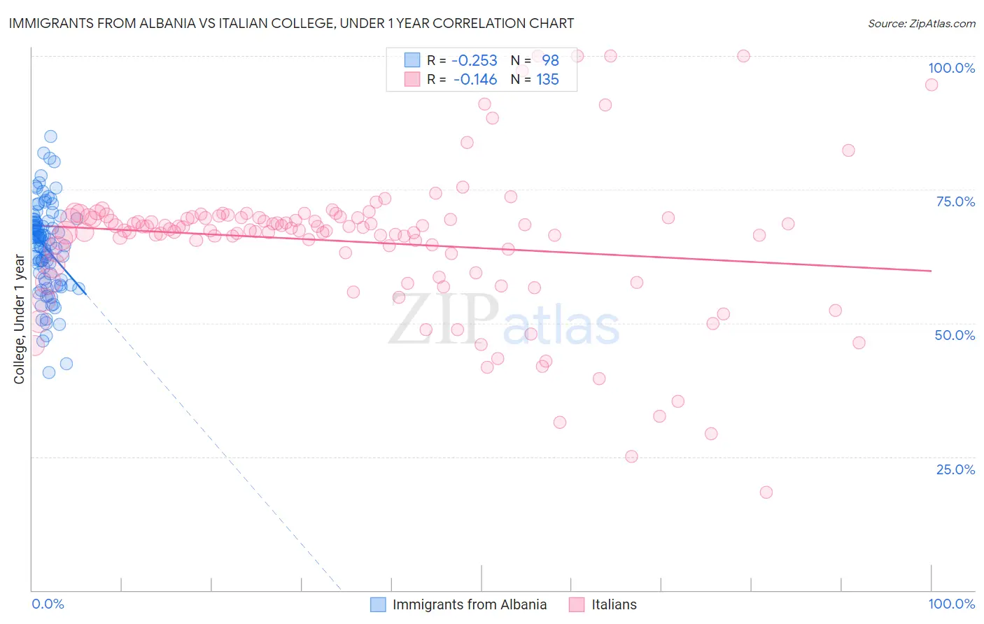 Immigrants from Albania vs Italian College, Under 1 year