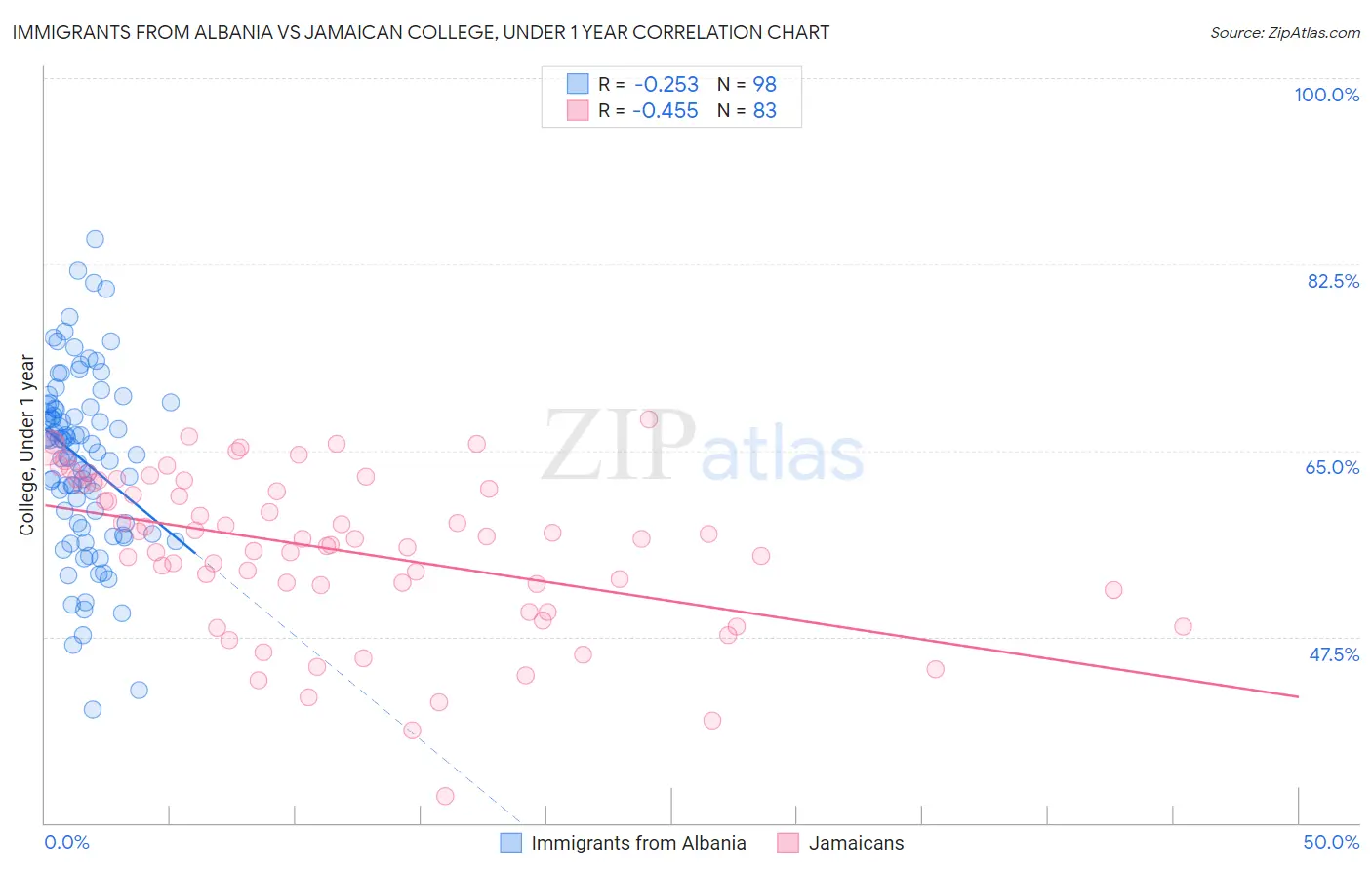 Immigrants from Albania vs Jamaican College, Under 1 year