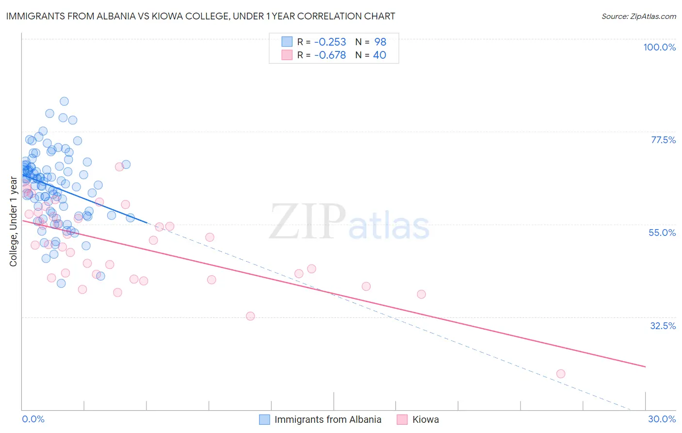 Immigrants from Albania vs Kiowa College, Under 1 year