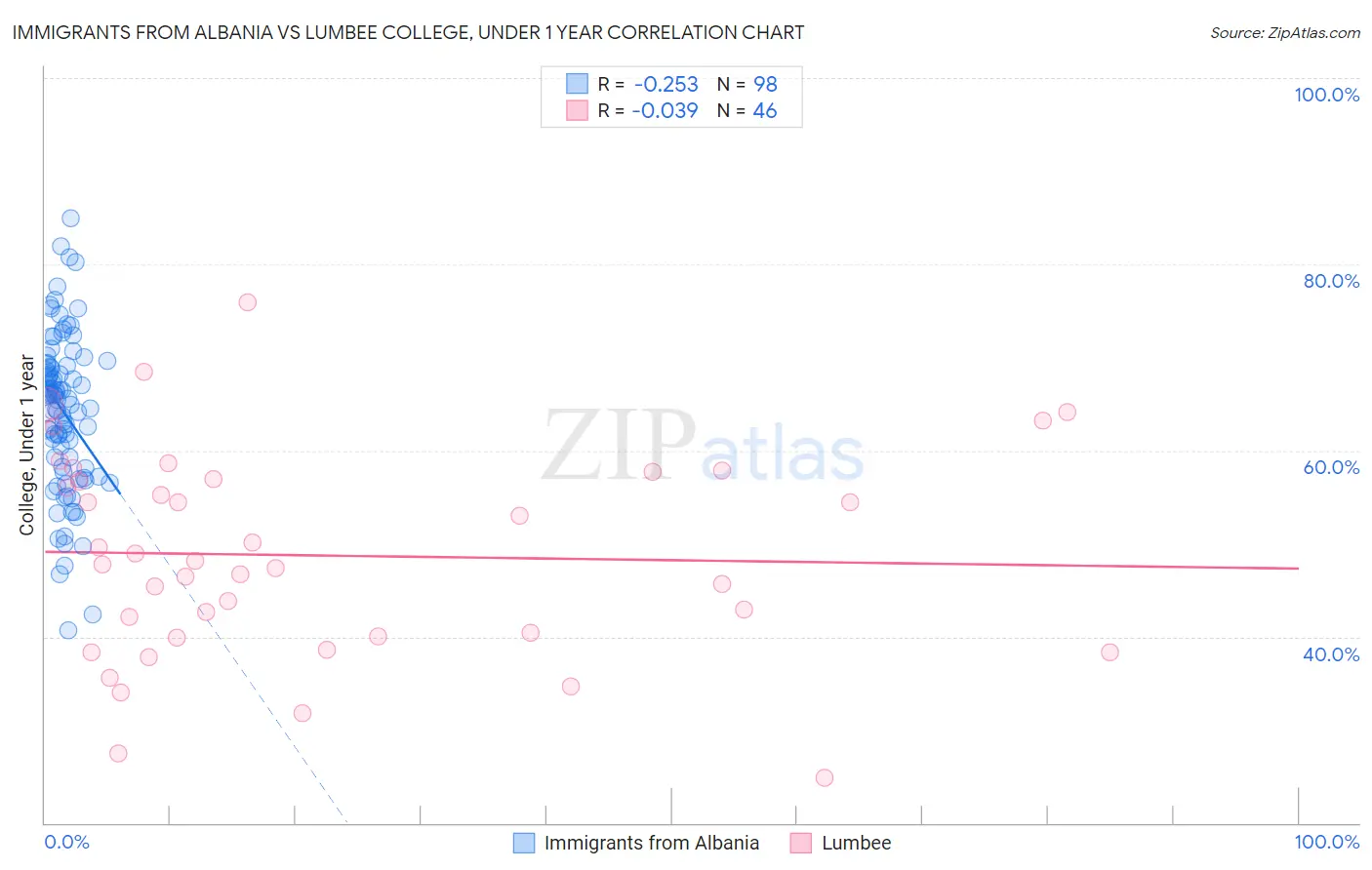 Immigrants from Albania vs Lumbee College, Under 1 year
