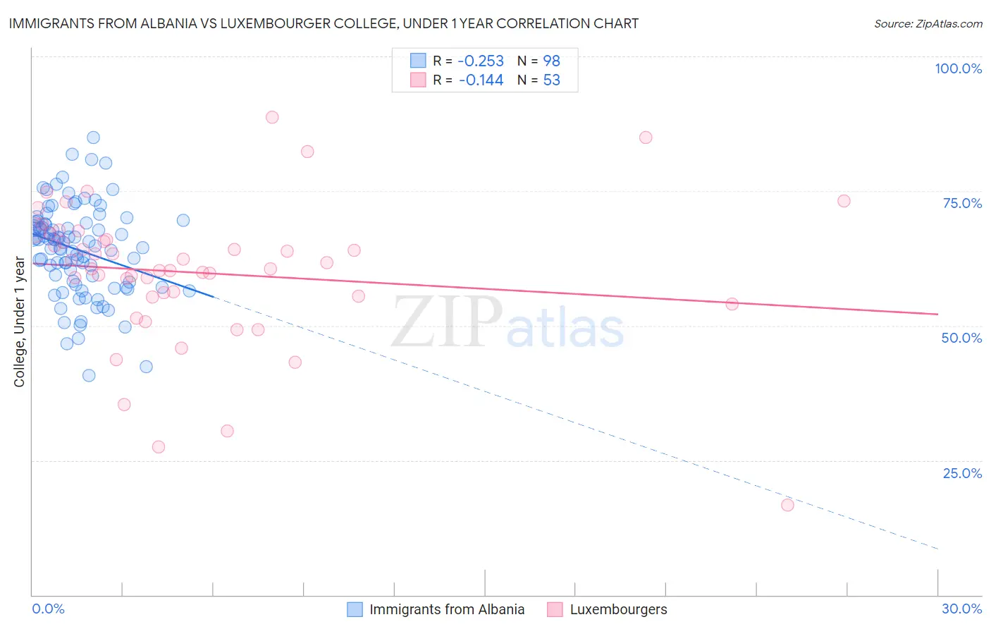 Immigrants from Albania vs Luxembourger College, Under 1 year