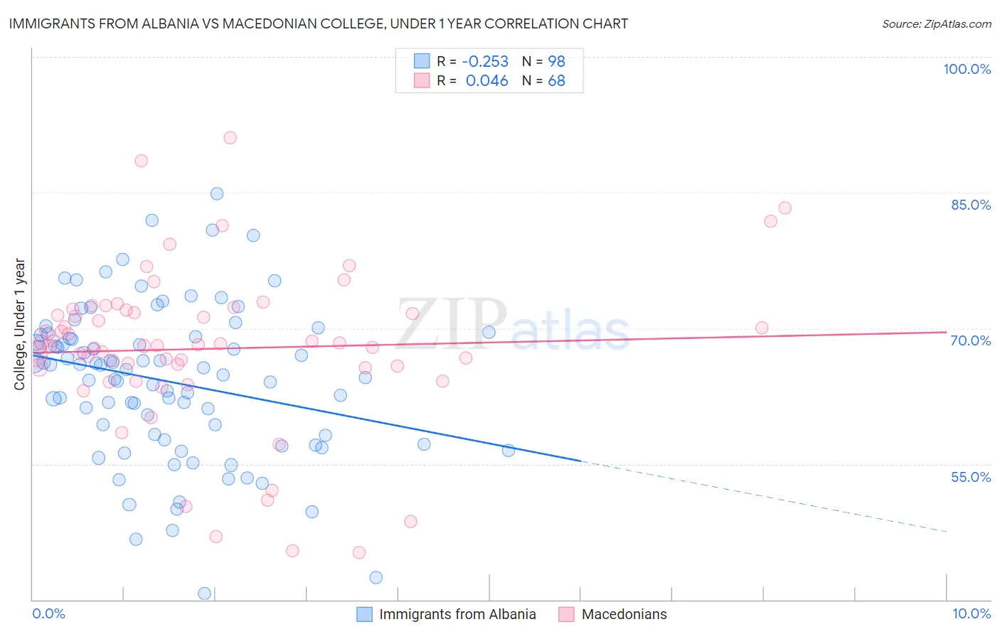 Immigrants from Albania vs Macedonian College, Under 1 year