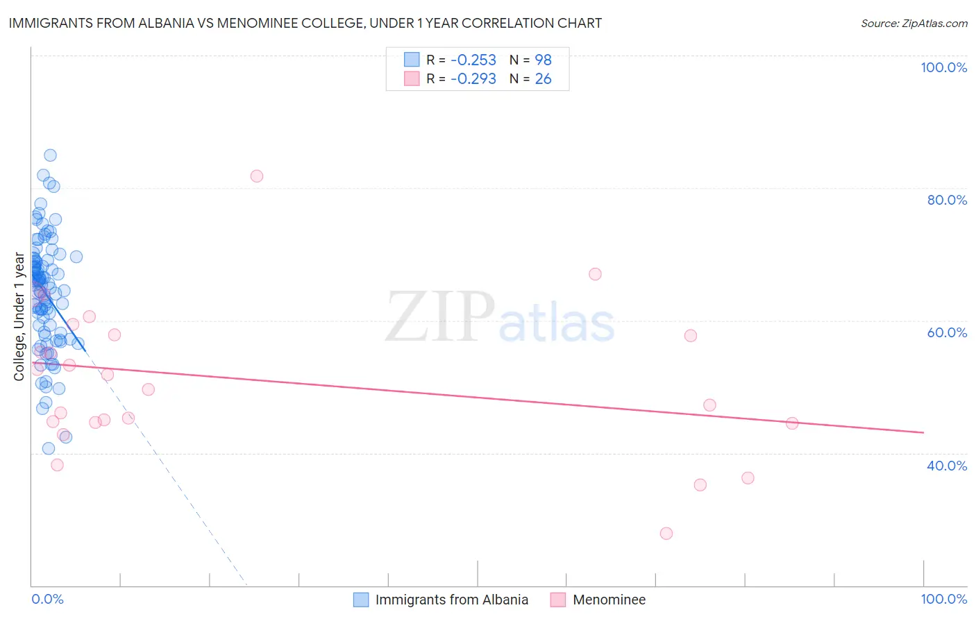 Immigrants from Albania vs Menominee College, Under 1 year