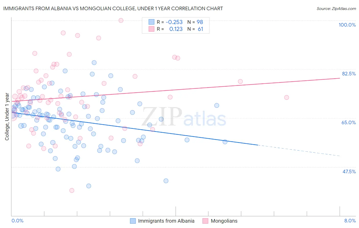 Immigrants from Albania vs Mongolian College, Under 1 year