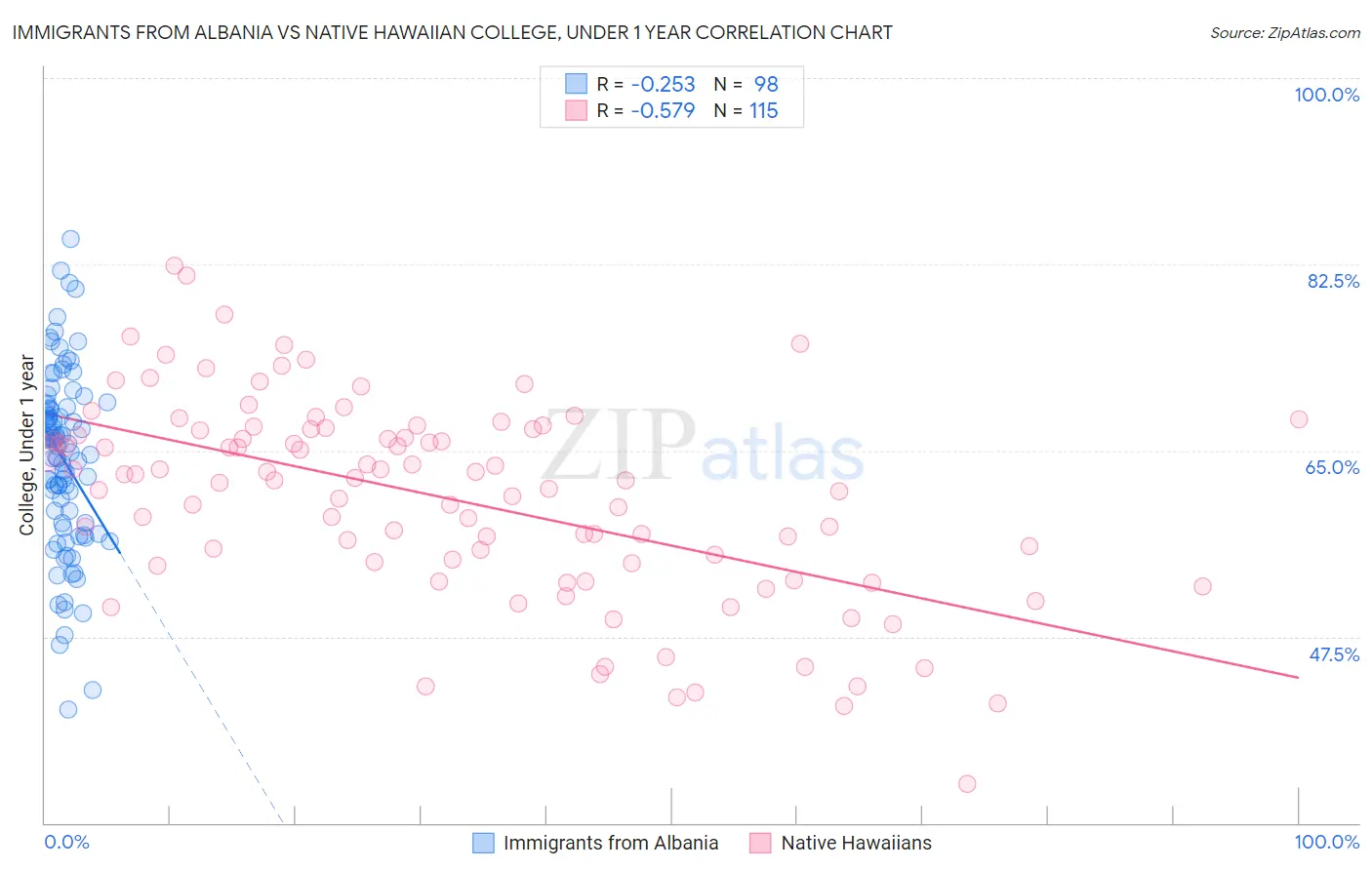 Immigrants from Albania vs Native Hawaiian College, Under 1 year