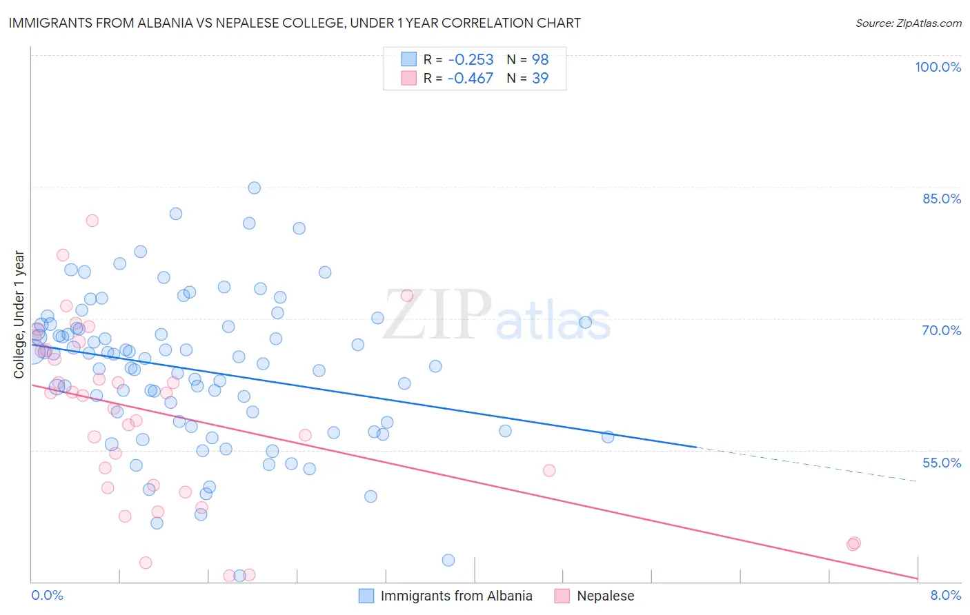 Immigrants from Albania vs Nepalese College, Under 1 year