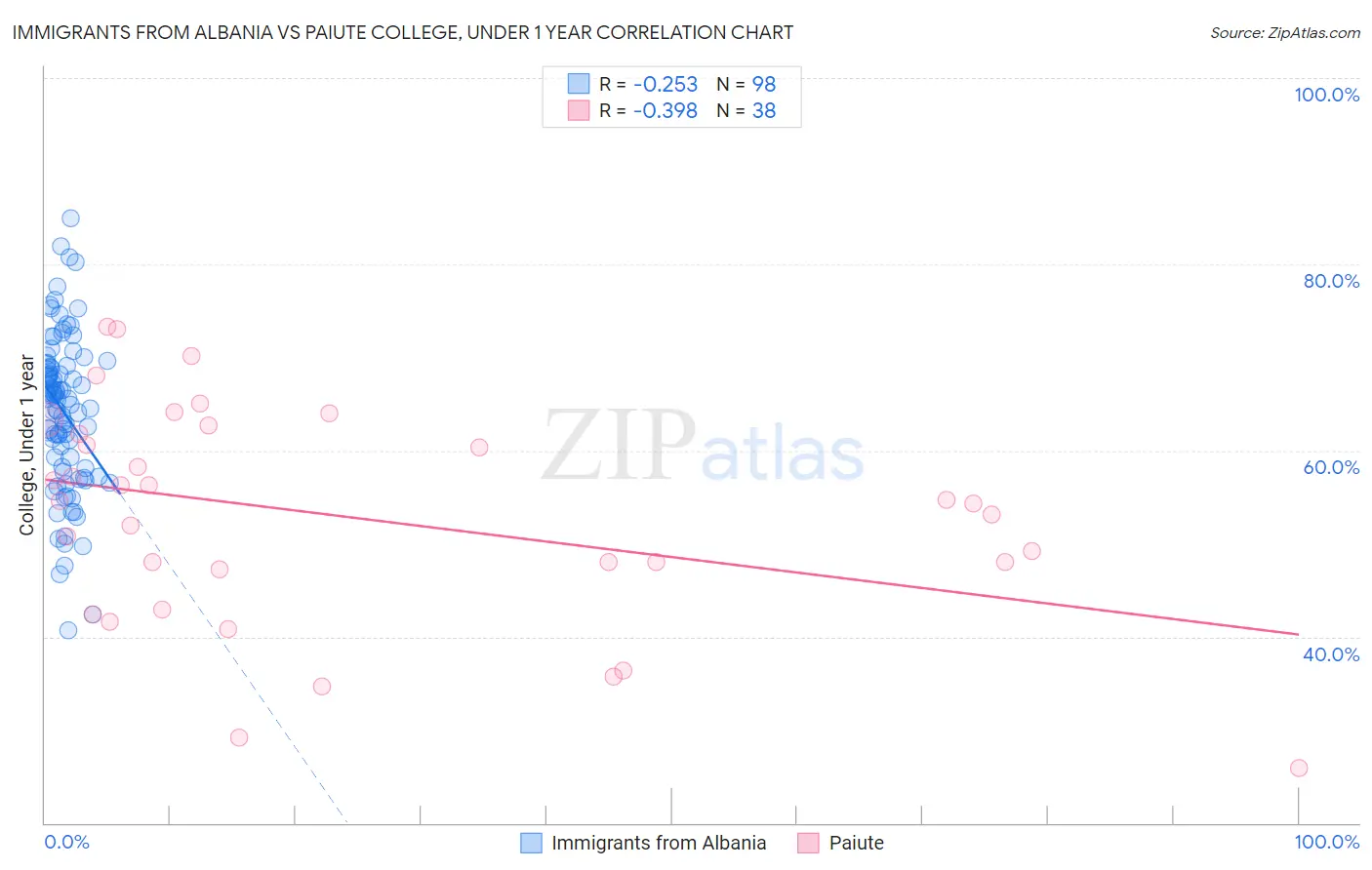 Immigrants from Albania vs Paiute College, Under 1 year