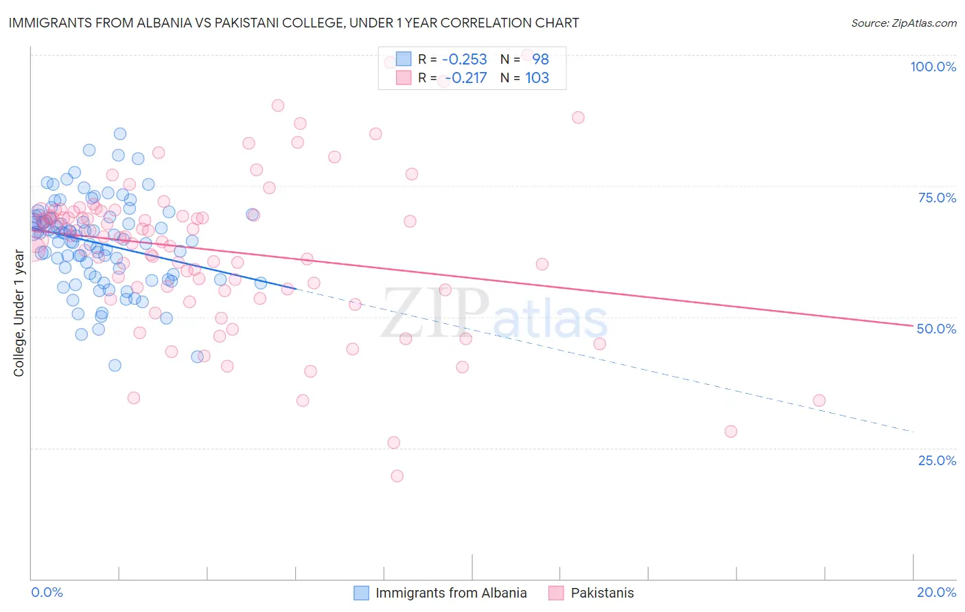 Immigrants from Albania vs Pakistani College, Under 1 year