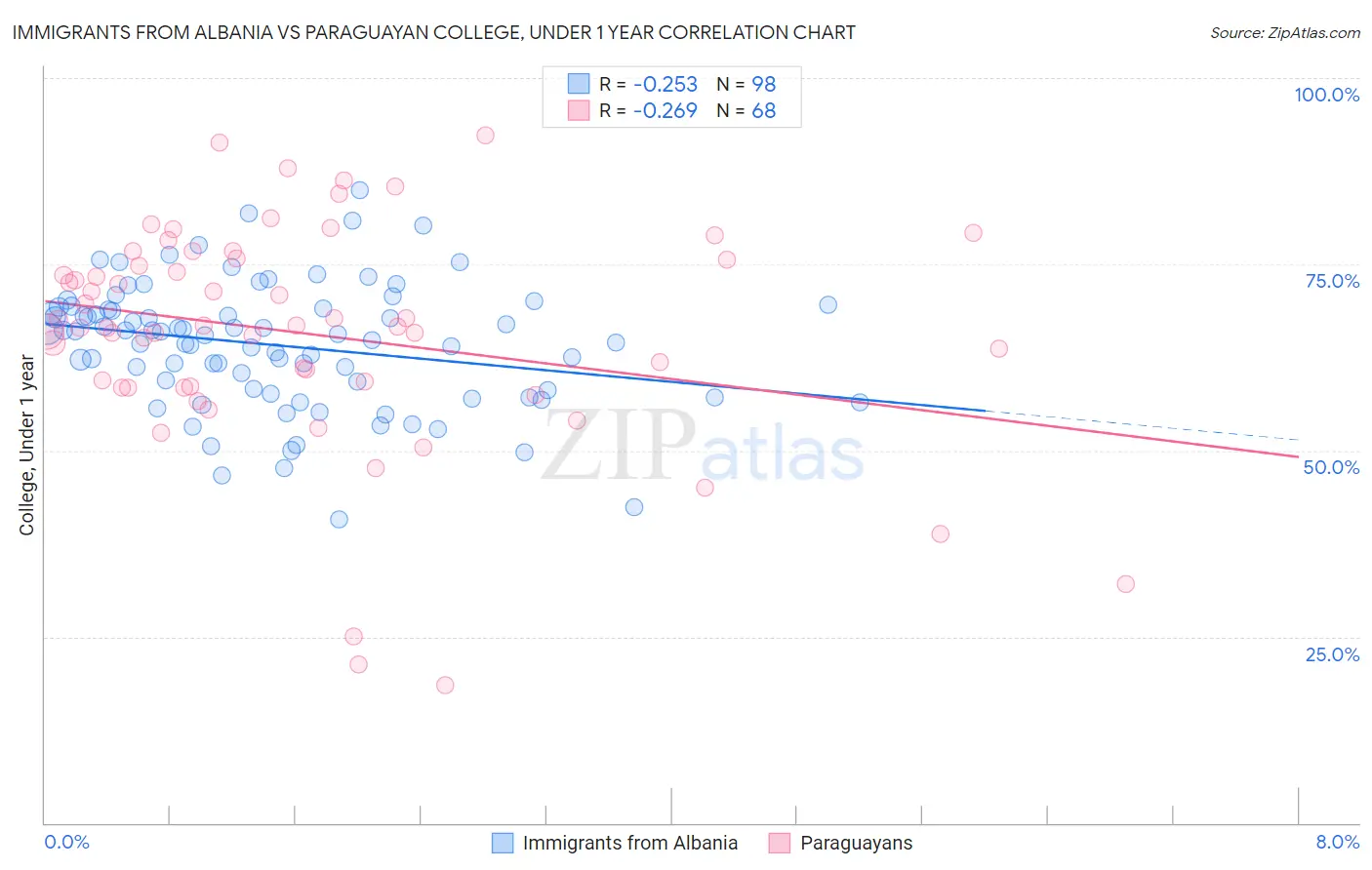 Immigrants from Albania vs Paraguayan College, Under 1 year