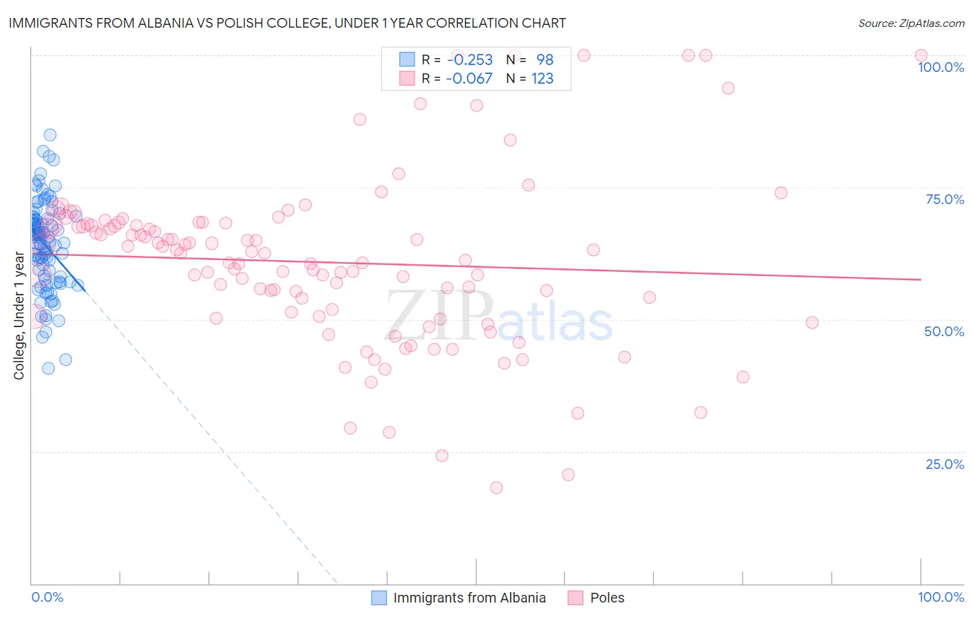 Immigrants from Albania vs Polish College, Under 1 year