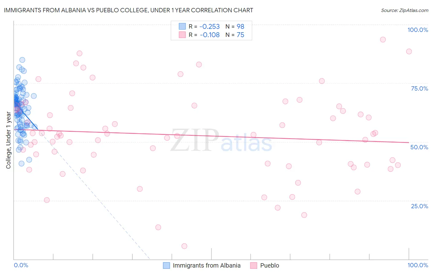 Immigrants from Albania vs Pueblo College, Under 1 year