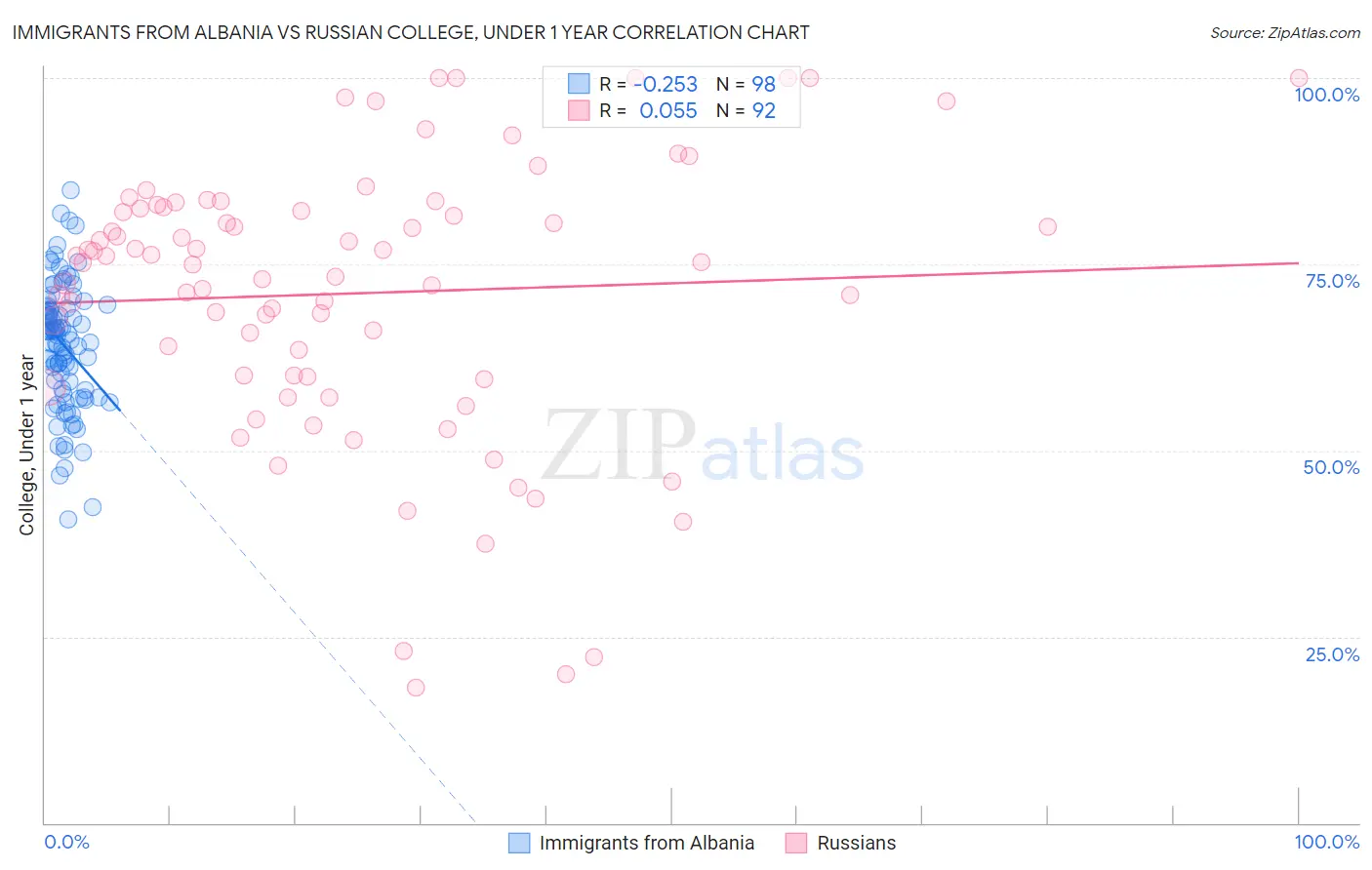 Immigrants from Albania vs Russian College, Under 1 year